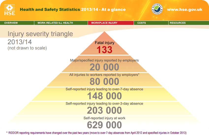 Health and Safety Statistics 2013/2014